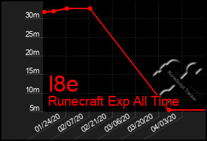 Total Graph of I8e