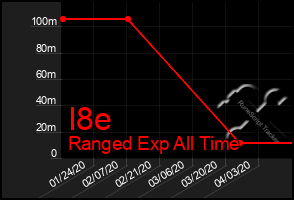 Total Graph of I8e