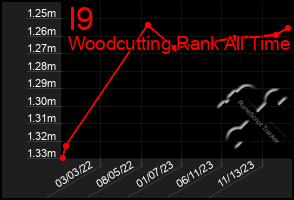 Total Graph of I9