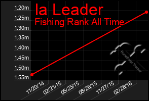 Total Graph of Ia Leader