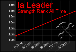 Total Graph of Ia Leader
