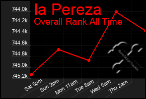 Total Graph of Ia Pereza