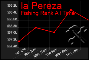 Total Graph of Ia Pereza