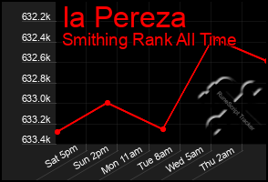 Total Graph of Ia Pereza