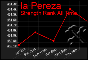 Total Graph of Ia Pereza