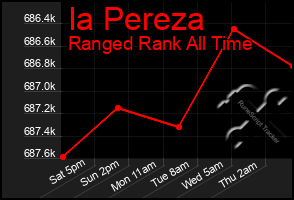 Total Graph of Ia Pereza