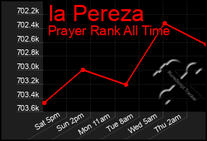 Total Graph of Ia Pereza