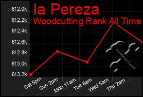 Total Graph of Ia Pereza