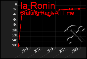 Total Graph of Ia Ronin