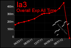 Total Graph of Ia3