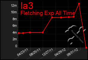 Total Graph of Ia3