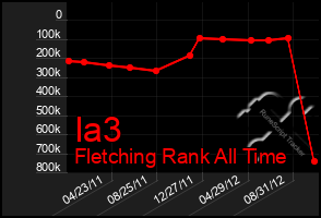 Total Graph of Ia3