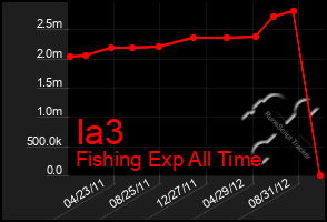 Total Graph of Ia3