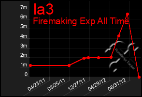 Total Graph of Ia3