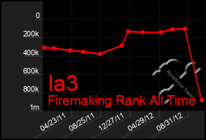 Total Graph of Ia3