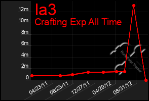 Total Graph of Ia3