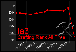 Total Graph of Ia3