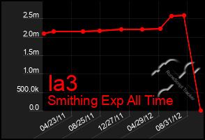 Total Graph of Ia3