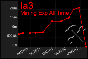 Total Graph of Ia3