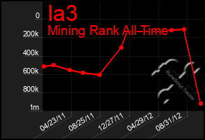 Total Graph of Ia3