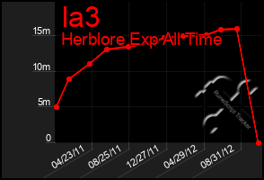 Total Graph of Ia3