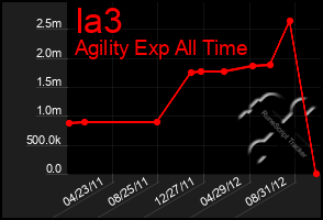 Total Graph of Ia3