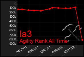 Total Graph of Ia3