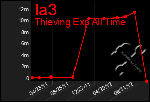 Total Graph of Ia3