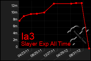 Total Graph of Ia3