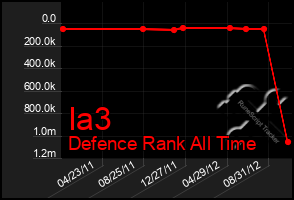 Total Graph of Ia3