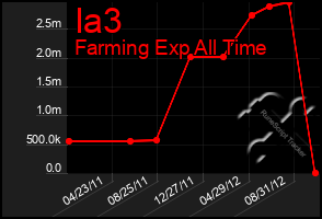 Total Graph of Ia3