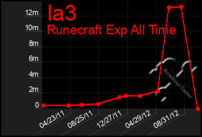 Total Graph of Ia3