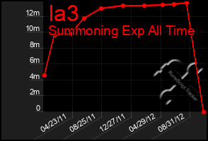 Total Graph of Ia3