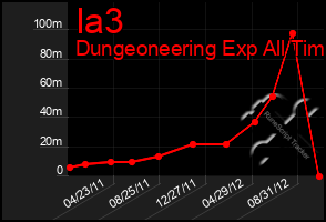 Total Graph of Ia3