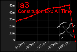 Total Graph of Ia3