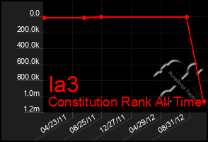 Total Graph of Ia3