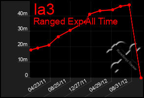 Total Graph of Ia3