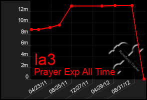 Total Graph of Ia3