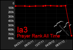 Total Graph of Ia3