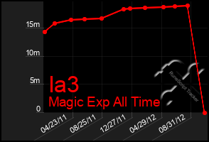 Total Graph of Ia3