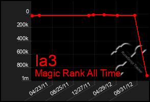 Total Graph of Ia3