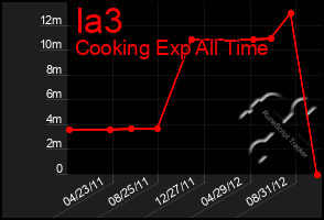 Total Graph of Ia3