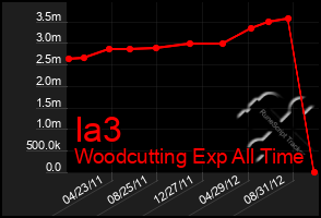 Total Graph of Ia3