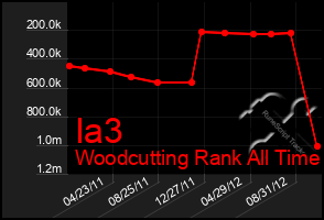 Total Graph of Ia3