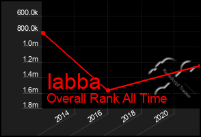 Total Graph of Iabba