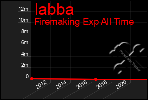 Total Graph of Iabba