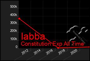 Total Graph of Iabba