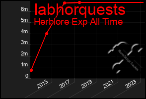 Total Graph of Iabhorquests