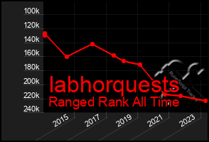 Total Graph of Iabhorquests