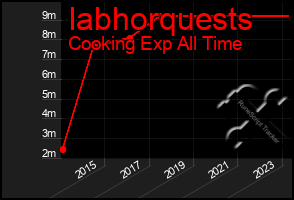 Total Graph of Iabhorquests